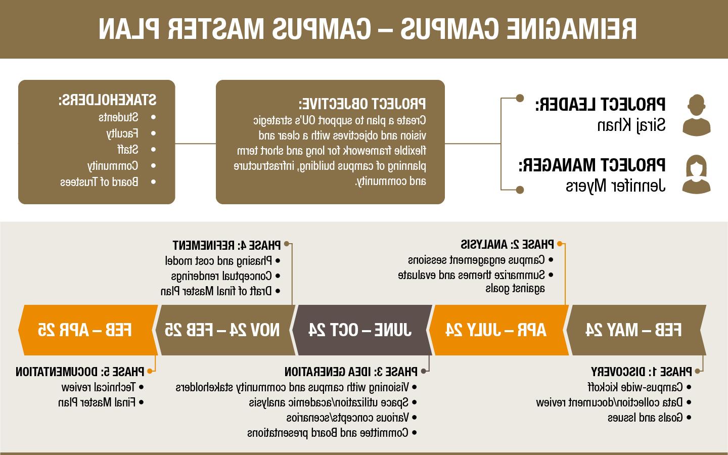 Campus Plan Infographic - please see text version below